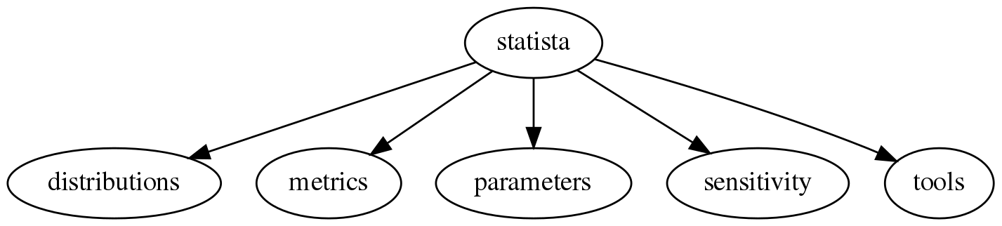 digraph Linking {
statista -> distributions;
statista -> metrics;
statista -> parameters;
statista -> sensitivity;
statista -> tools;
dpi=200;
}